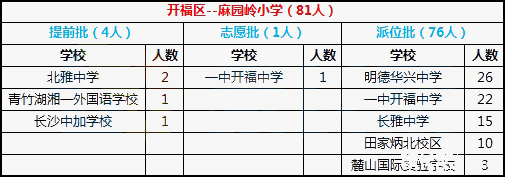 2018年长沙市开福区麻园岭小学微机派位录取结果