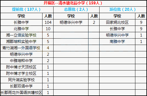 2018年长沙开福区清水塘北辰小学微机派位录取结果