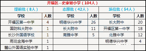 2018年长沙市开福区史家坡小学微机派位录取结果