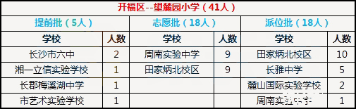 2018年长沙开福区望麓园小学微机派位录取结果