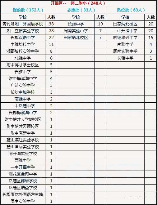 2018年长沙开福区一师二附小微机派位录取结果