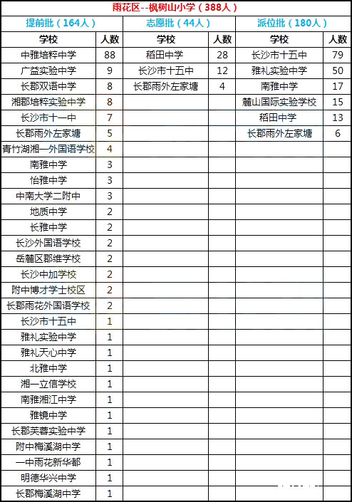 2018年长沙雨花区枫树山小学微机派位录取结果