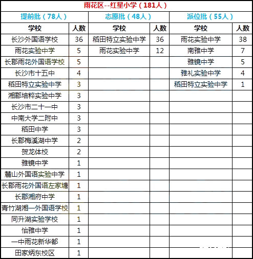 2018年长沙雨花区红星小学微机派位录取结果