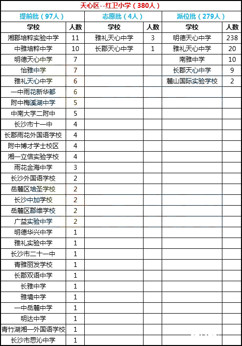 2018年长沙天心区红卫小学微机派位录取结果