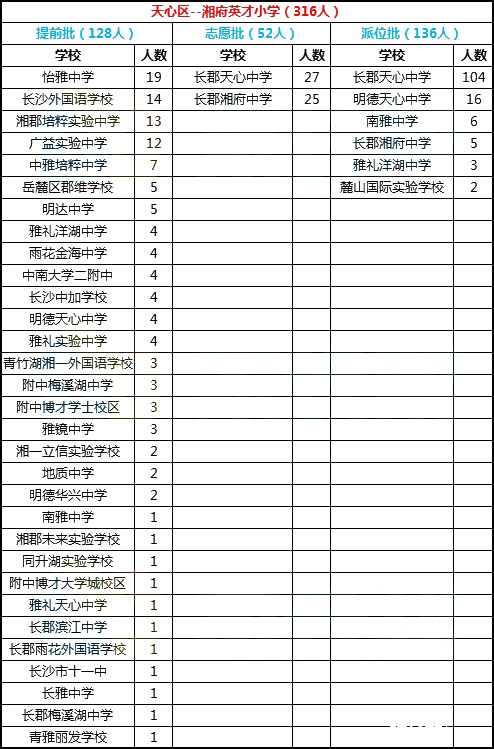 2018年长沙天心区湘府英才小学微机派位录取结果