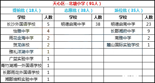  2018年长沙市天心区北塘小学微机派位录取结果名单