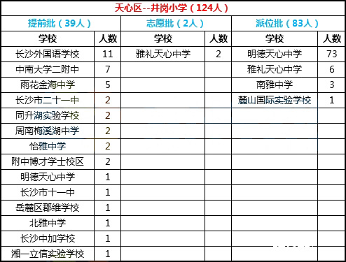  2018年长沙市天心区井岗小学微机派位录取结果名单