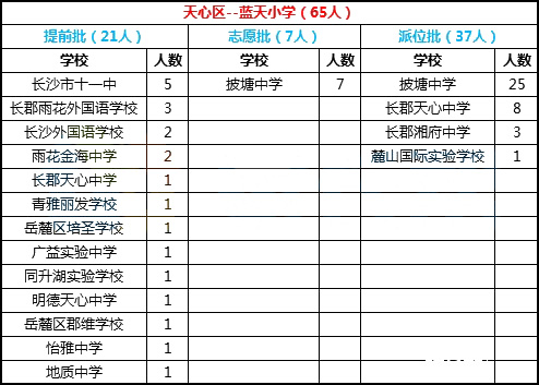  2018年长沙市天心区蓝天小学微机派位录取结果名单