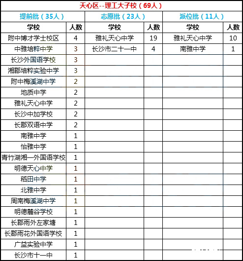  2018长沙天心区长沙理工大学子弟小学微机派位录取结果名单