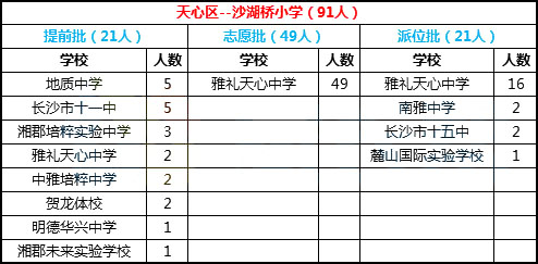  2018年长沙市天心区沙湖桥小学微机派位录取结果名单