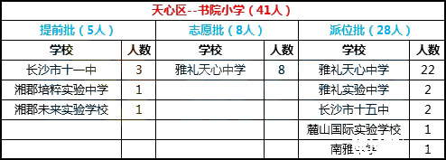  2018年长沙市天心区书院小学微机派位录取结果名单