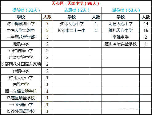  2018年长沙市天心区天鸿小学微机派位录取结果名单