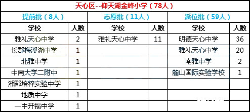  2018年长沙市天心区仰天湖金峰小学微机派位录取结果名单