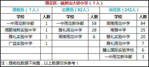  2018年长沙市雨花区枫树山大桥小学微机派位录取结果名单