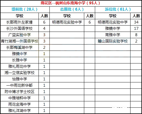  2018年长沙市雨花区枫树山东南海小学微机派位录取结果名单