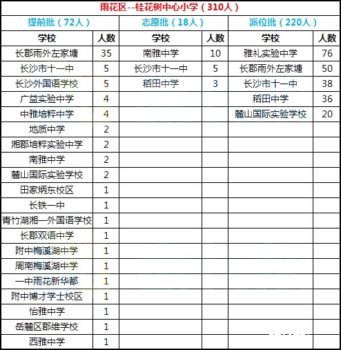  2018年长沙市雨花区桂花树小学微机派位录取结果名单