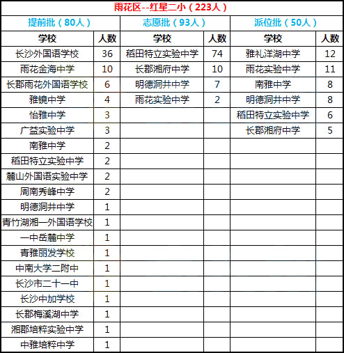  2018年长沙市雨花区红星二小微机派位录取结果名单