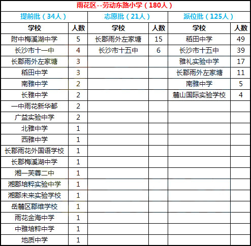  2018年长沙市雨花区劳动东路小学微机派位录取结果名单