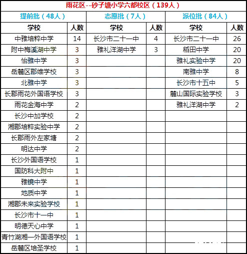  2018年长沙市雨花区砂子塘第六都小学微机派位录取结果名单