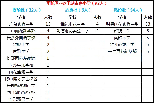 2018年长沙市雨花区砂子塘吉联小学微机派位录取结果名单