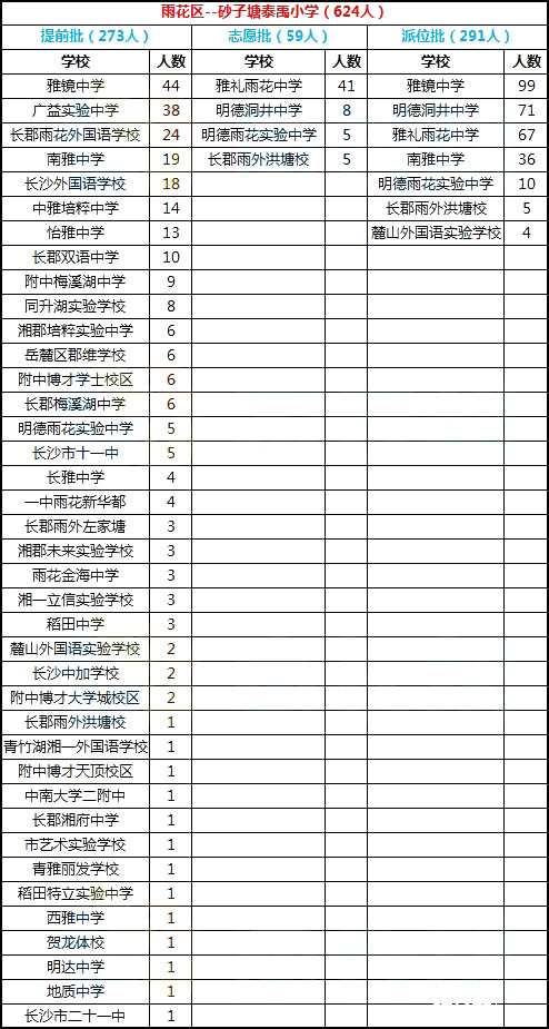  2018年长沙市雨花区砂子塘泰禹小学微机派位录取结果名单