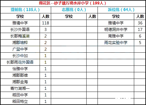  2018年长沙市雨花区砂子塘万境水岸小学微机派位录取结果名单