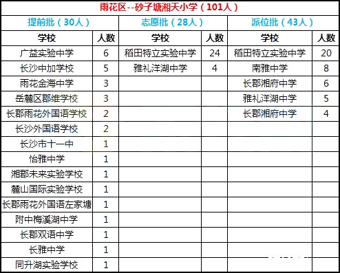  2018年长沙市雨花区砂子塘湘天校区微机派位录取结果名单