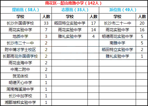  2018年长沙市雨花区韶山南路小学微机派位录取结果名单