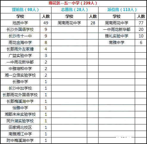  2018年长沙市雨花区五一路小学微机派位录取结果名单