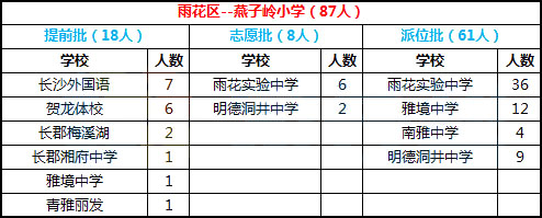  2018年长沙市雨花区燕子岭小学微机派位录取结果名单