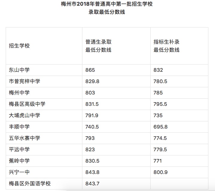 2018梅州中考最低录取控制分数线(梅州教育网