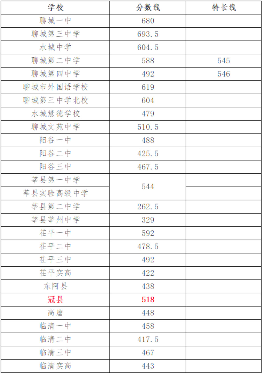 2018聊城各高中中考录取分数线公布