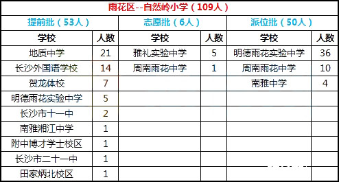  2018年长沙市雨花区自然岭小学微机派位录取结果名单