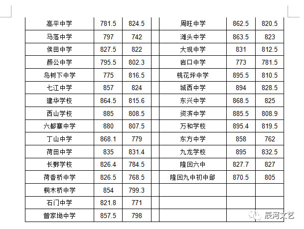 2018邵阳隆回县中考录取分数线公布