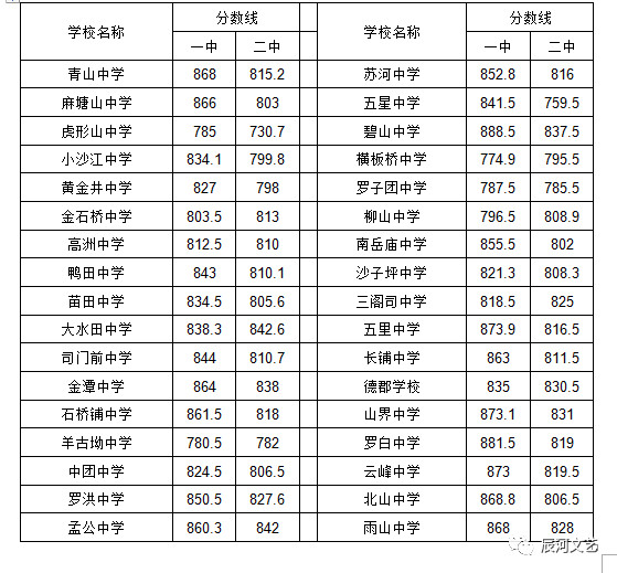 2018邵阳隆回县中考录取分数线公布