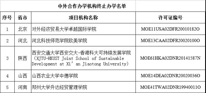 教育部关于批准部分中外合作办学机构和项目终止的通知