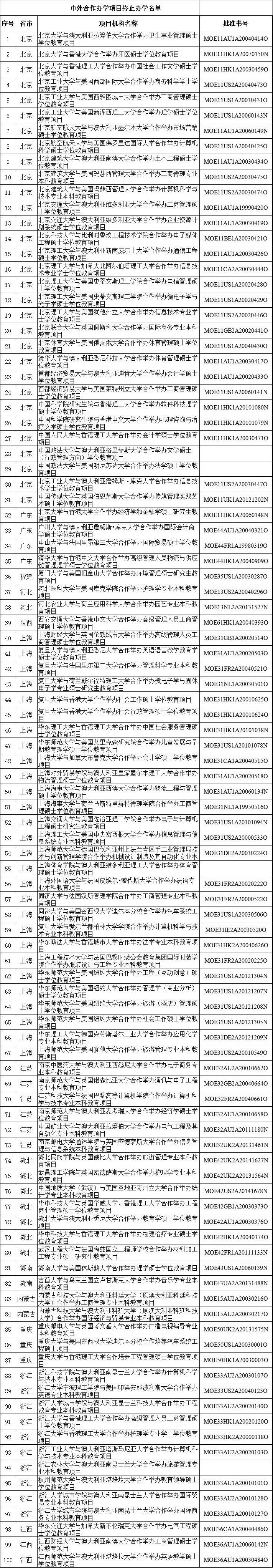 教育部关于批准部分中外合作办学机构和项目终止的通知