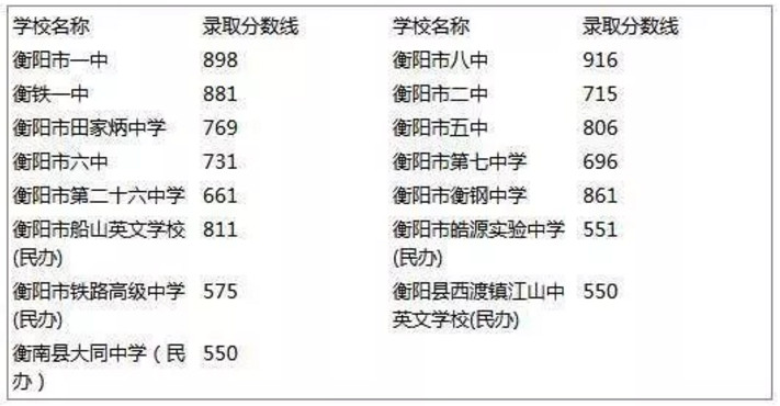 2018衡阳市城区普通高中中考录取分数线公布