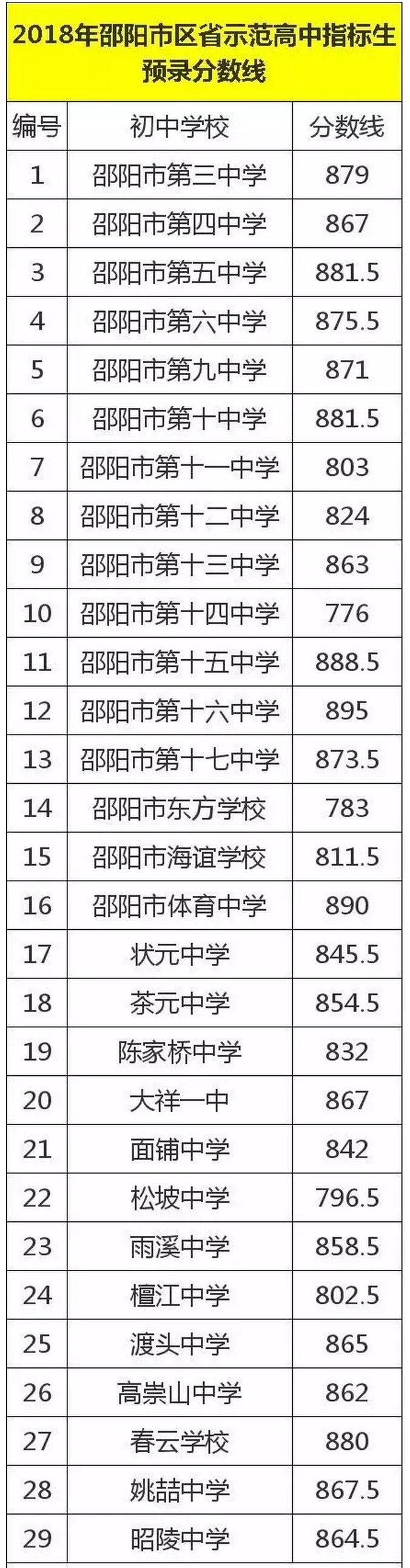 2018邵阳市区省示范高中指标生录取分数线公布