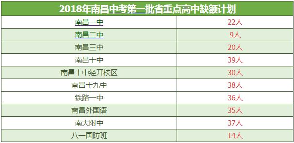 南昌中考第一批省重点缺额计划