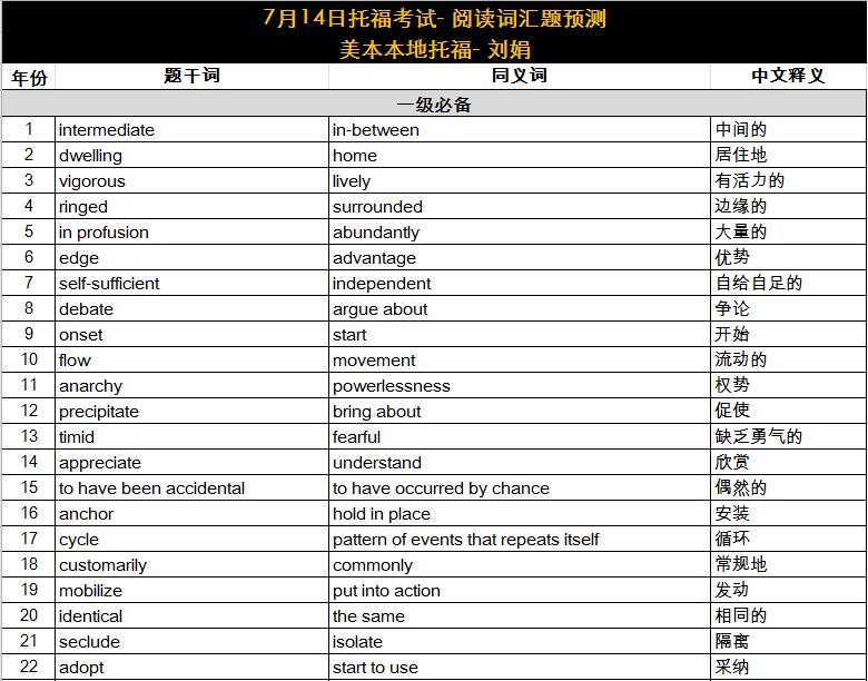 2018年7月14日托福考试阅读词汇参考