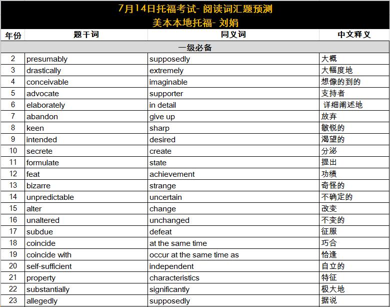 2018年7月14日托福考试阅读词汇参考