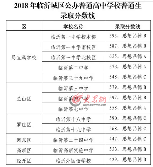 2018临沂中考最低录取控制分数线临沂招考资讯网