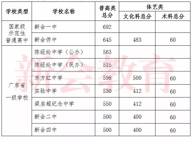 2018鹤山中考最低录取控制分数线(鹤山教育信