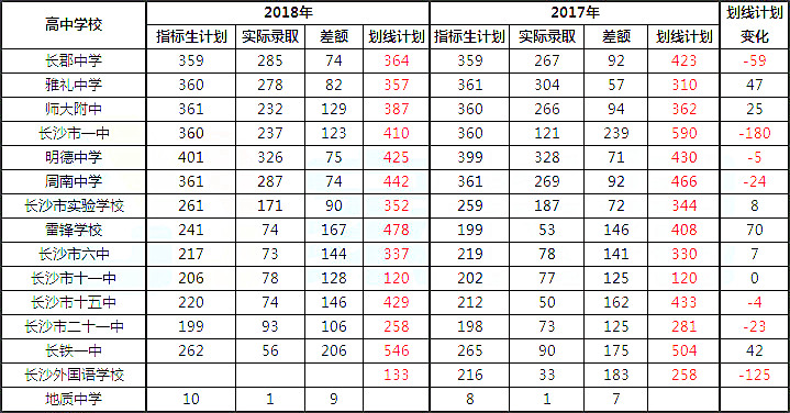 长沙中考：指标生计划和实际录取情况