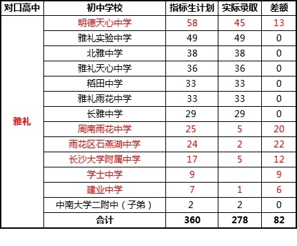 长沙雅礼中学中考指标生计划和实际录取情况