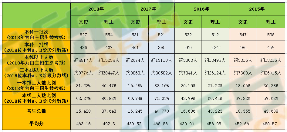 2018天津高考A/B各阶段录取分数线