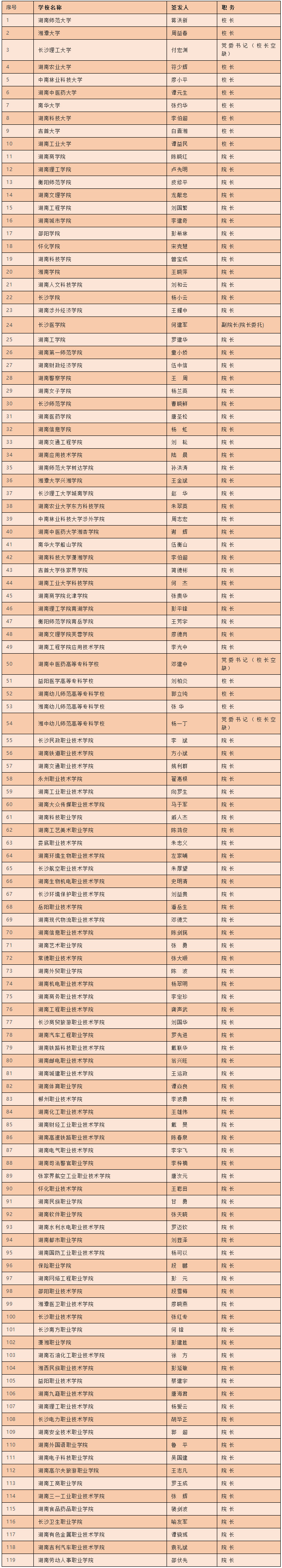 湖南省各大省属高校录取通知书签发人名单