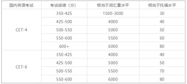 大学四六级水平代表的词汇水平