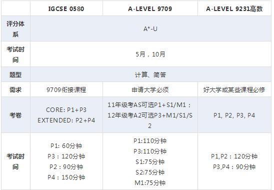GCSE和A-LEVEL数学衔接课程的学习准备